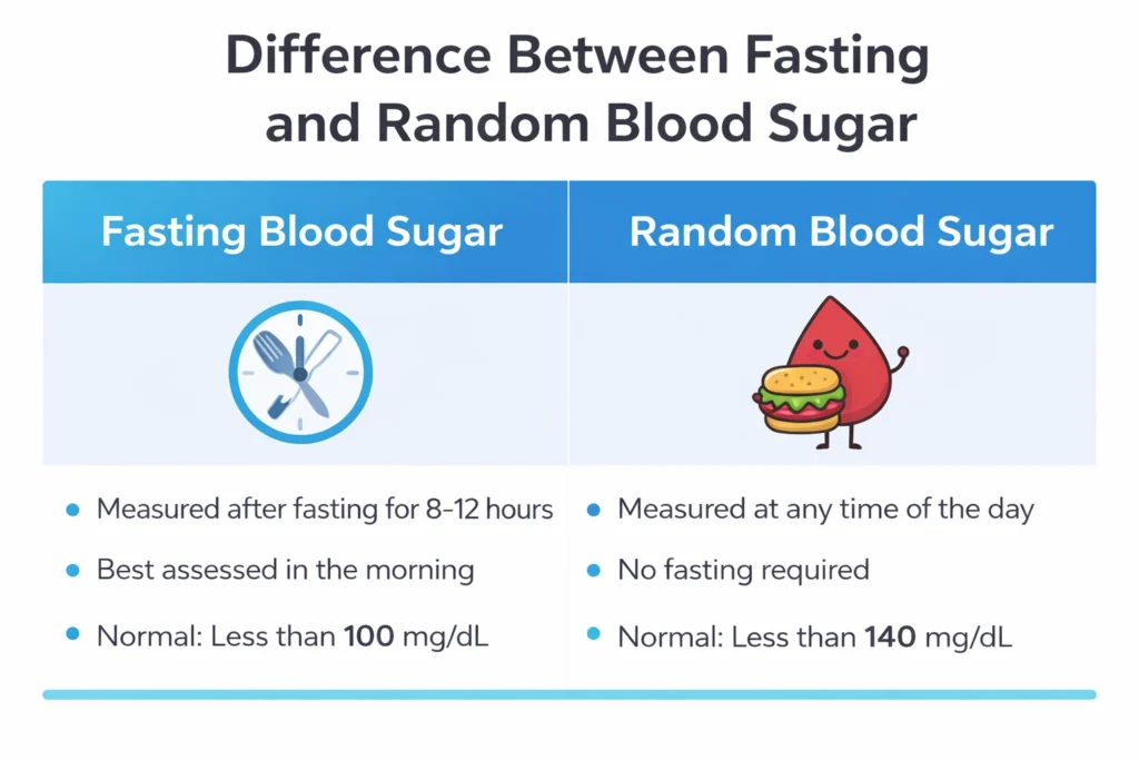 Fasting and Random Blood Sugar